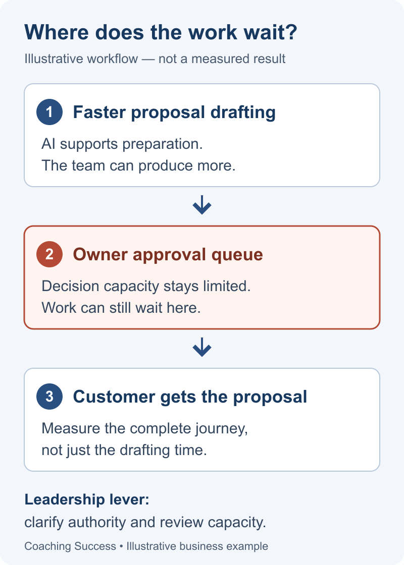 Illustrative AI business bottlenecks: faster proposal drafting feeds an owner approval queue before the customer receives the proposal.