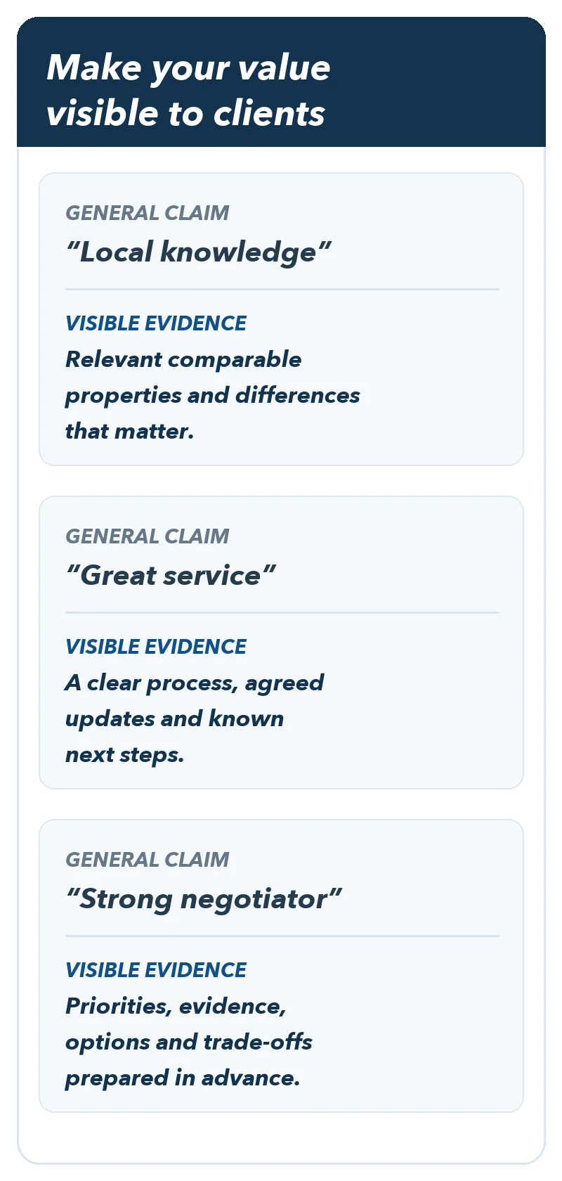 Examples of how realtors can turn claims about knowledge, service and negotiation into visible evidence for clients.